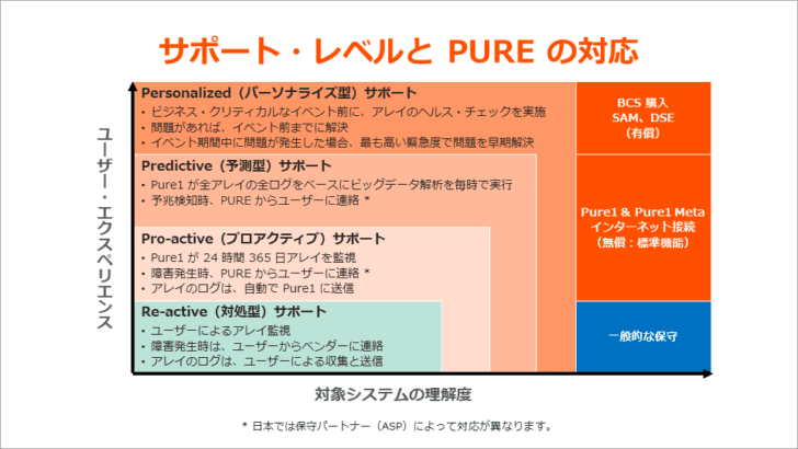 Pure1 が実現する真の予測型（Predictive）サポートと他社との違い 