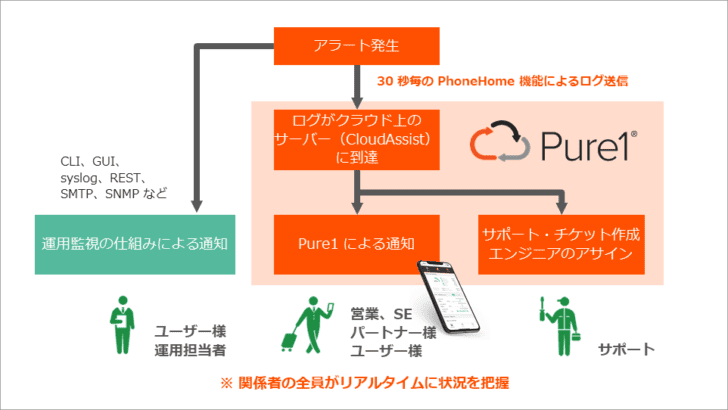 クラウドベース管理ツール Pure1