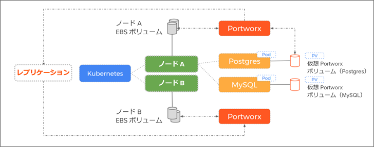 Portworx - コンテナから見えているボリュームから物理ストレージを分離