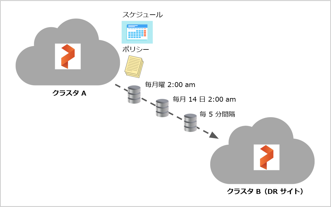 Portworx PX-DR 非同期レプリケーション