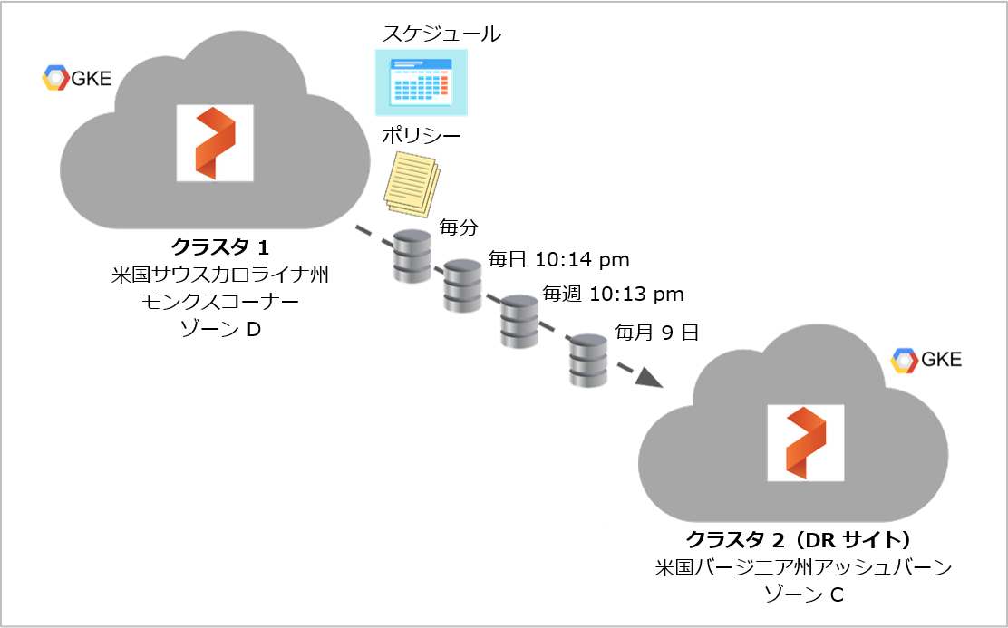 Portworx PX-DR 非同期レプリケーション