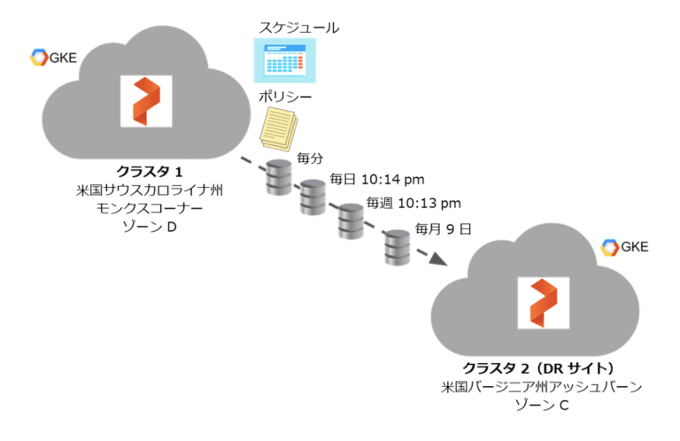 Portworx Px Dr コンテナのディザスタ リカバリ 非同期レプリケーション編 Pure Storage Blog