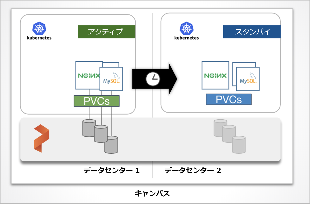 Portworx PX-DR - アクティブな Kubernetes サイトとスタンバイ・サイト間の同期レプリケーション