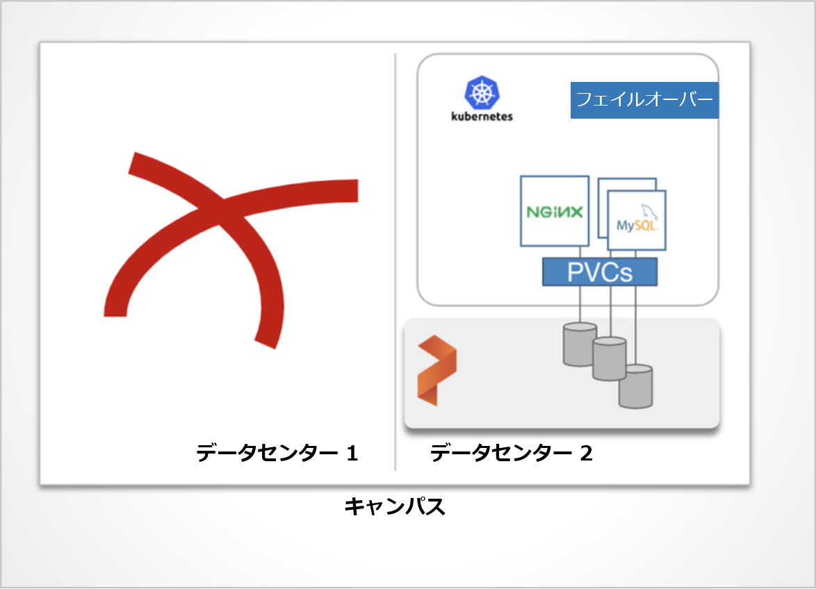 PX-DR - データセンターがダウンした際、アプリケーションはスタンバイ・サイトでデータ損失なしで起動