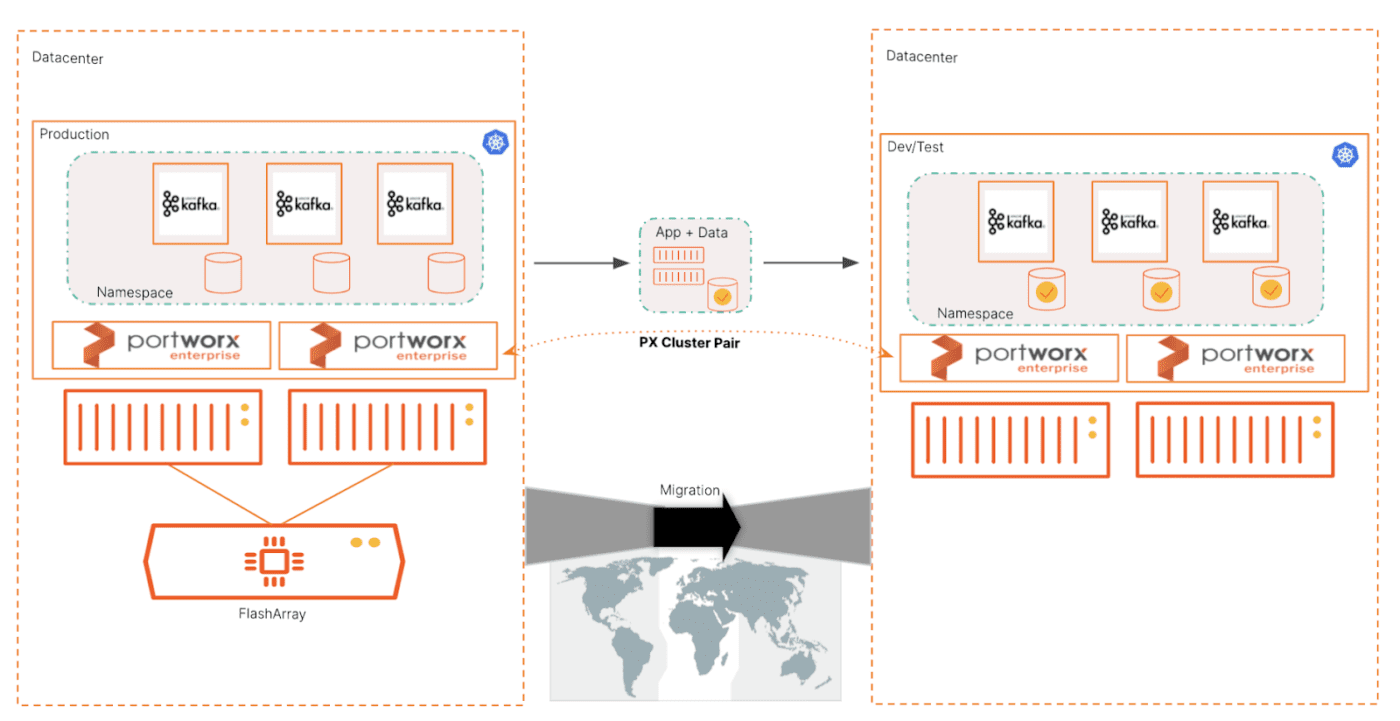 PX-Migrate can pair two independent clusters and allow Kafka metadata and volume data to be moved as a single unit