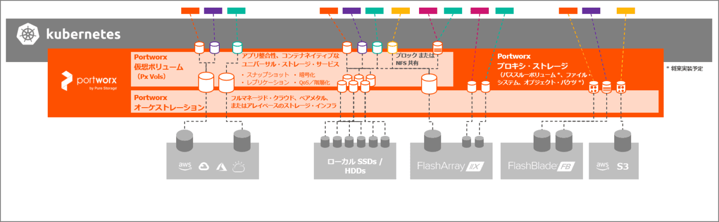 Portworx Enterprise 2.8 - ユニバーサル Kubernetes ストレージ・オーケストレーション