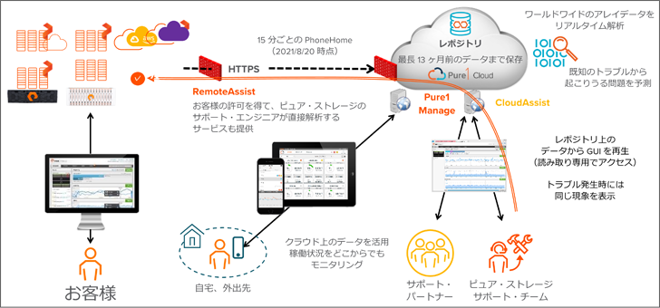 Portworx Enterprise 2.8 - Pure1 との統合