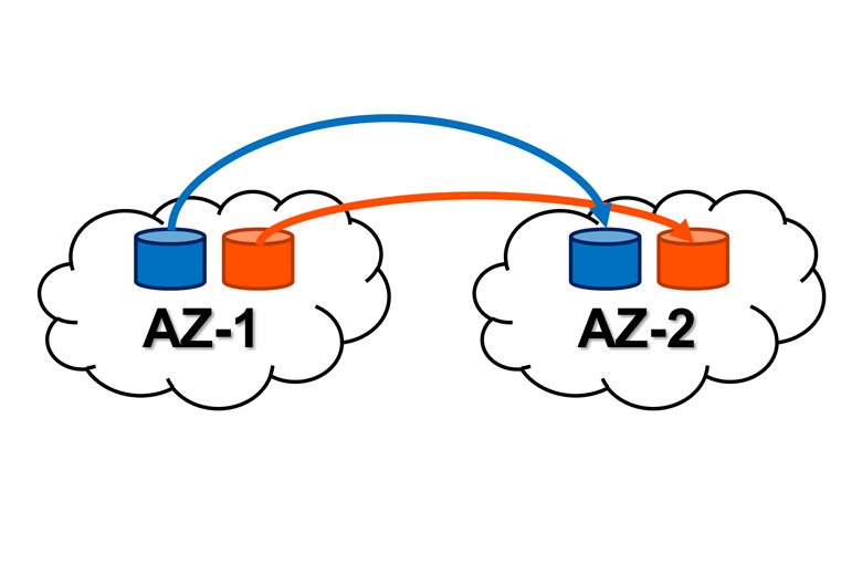 Portworx - アベイラビリティ・ゾーン（AZ）をまたいだレプリケーション