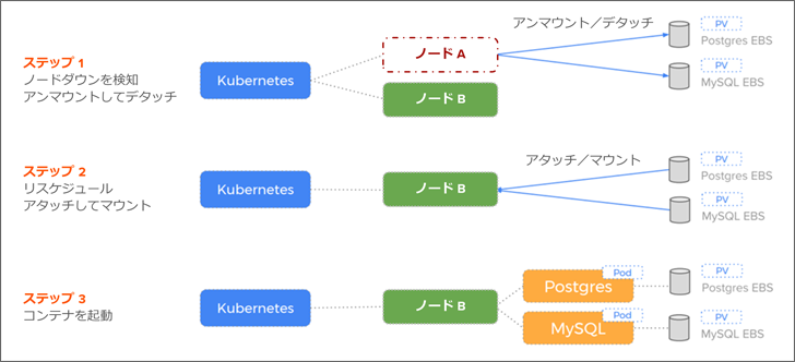 Portworx - EBS フェイルオーバー時の問題を解決 