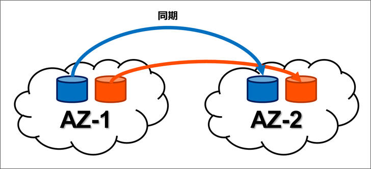 Portworx - アベイラビリティ・ゾーン（AZ）をまたいだレプリケーション