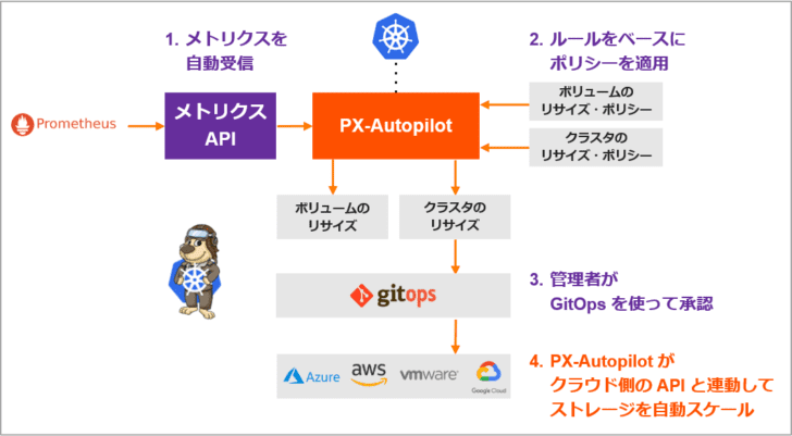 PX-Autopilot - 運用上の負担を軽減