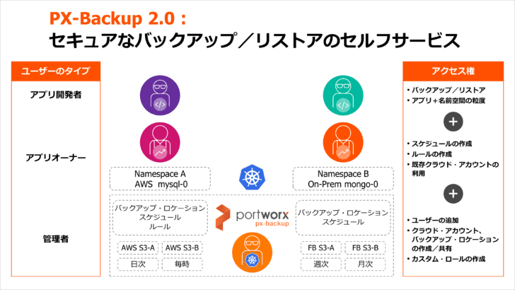 PX-Backup 2.0 - セキュアなバックアップ／リストアのセルフサービス