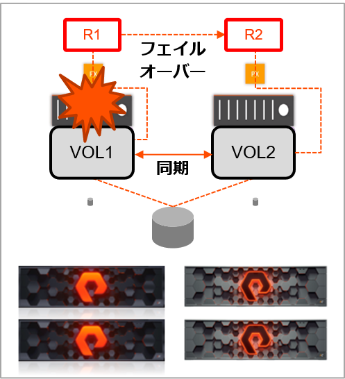 Portworx でフェイルオーバーがよりシンプルに