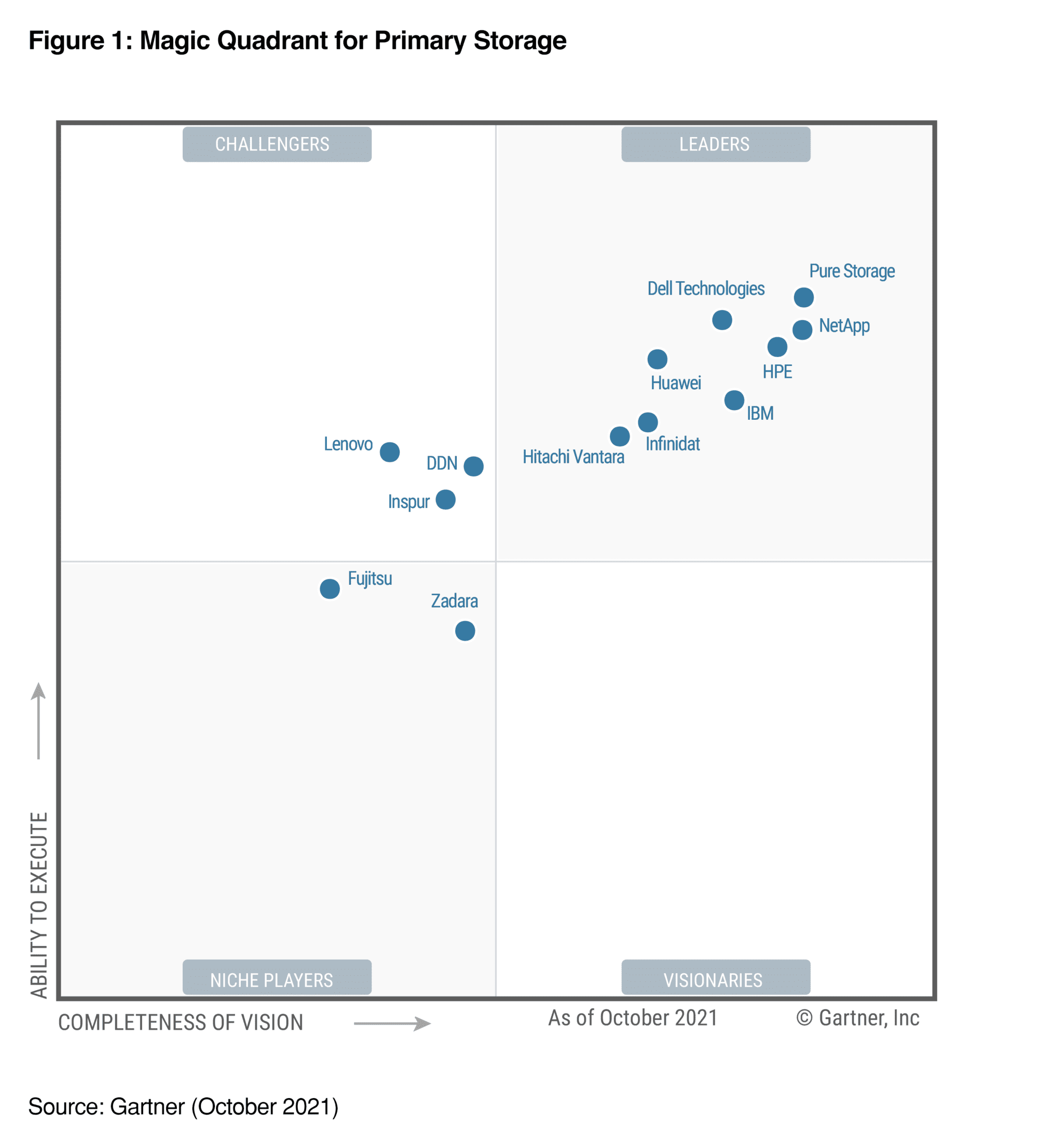 Pure is a Leader: Gartner Magic Quadrant for Primary Storage