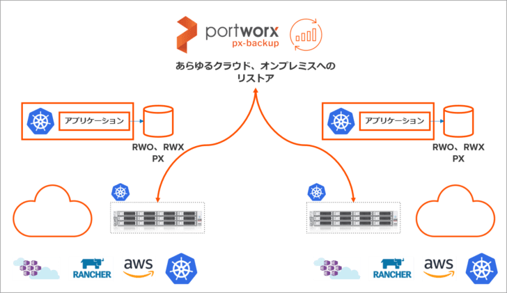 PX-Backup 2.1 - クラウド間バックアップのポータビリティ