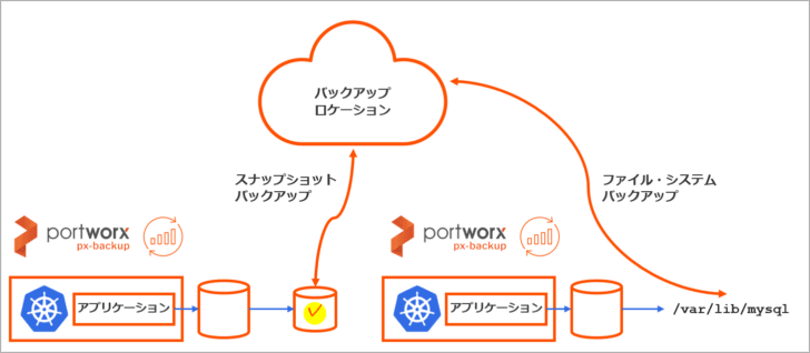 PX-Backup 2.1 - NFS 共有ファイルのバックアップをサポート