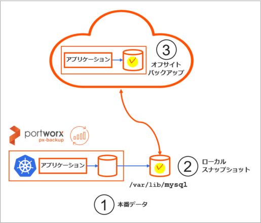 PX-Backup 2.1 - 3-2-1 バックアップ・ルールのサポートによるコンプライアンスの向上