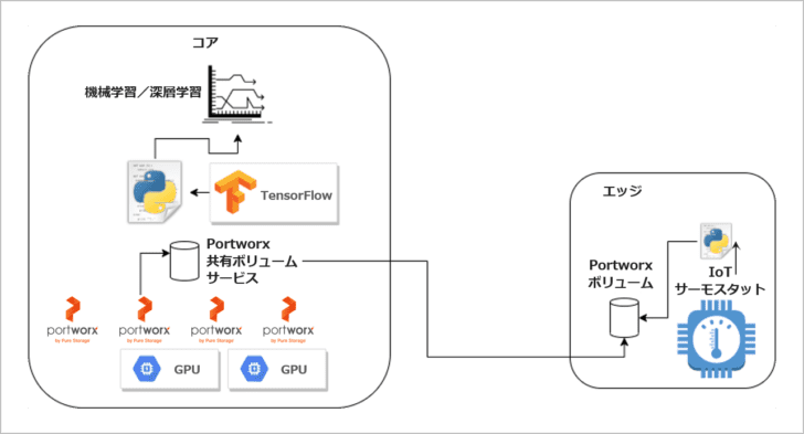 Portworx Sharedv4 -アーキテクチャの概略図