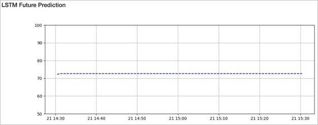 Portworx Sharedv4 - 1 時間先の気温を予測