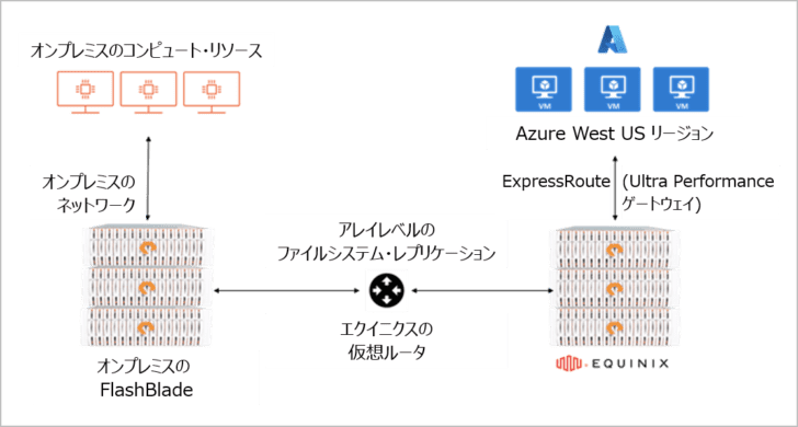 オンプレミスのデータセンターに設置した FlashBlade と、エクイニクス・データセンターの Azure クラウドとの間でのシームレスなデータ移動を可能にする構成