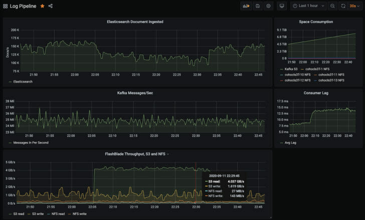 Kafka log pipeline