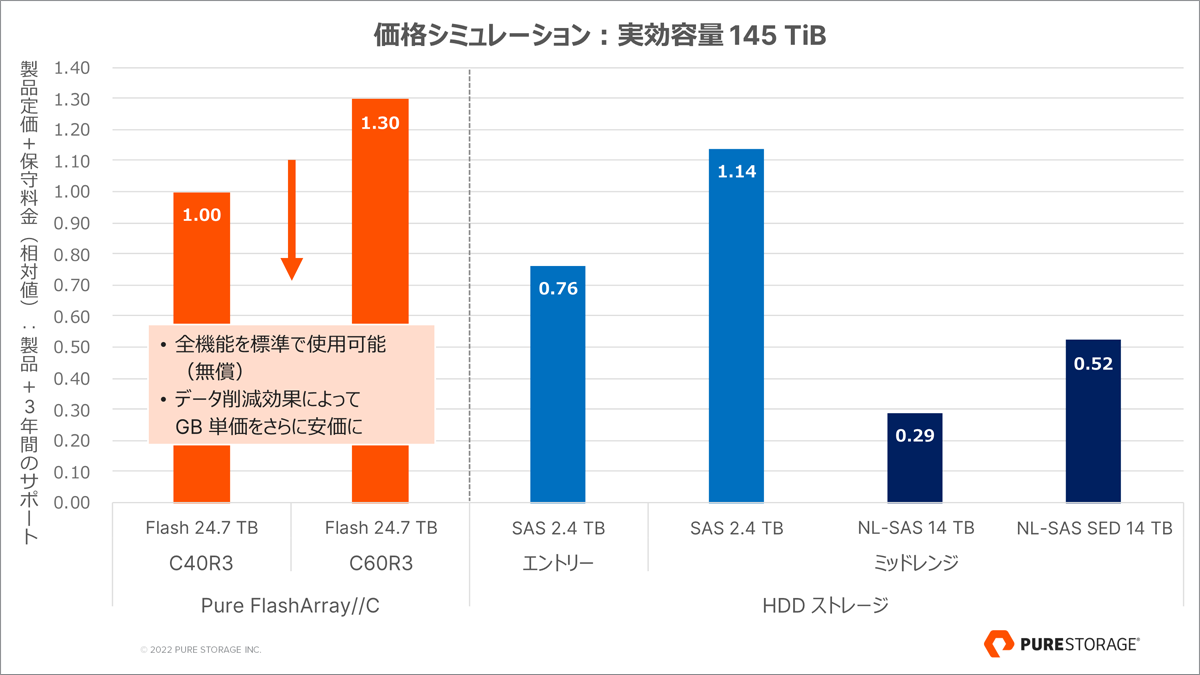 FlashArray//C の概要 | Pure Storage Blog