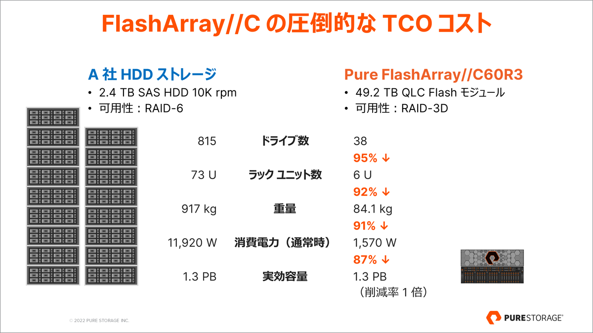 FlashArray//C の圧倒的な TCO コスト