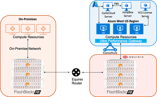 Scaling Synopsys VCS Workloads With Azure And FlashBlade