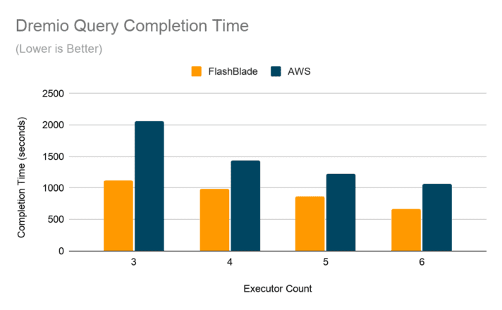 dremio query completion time