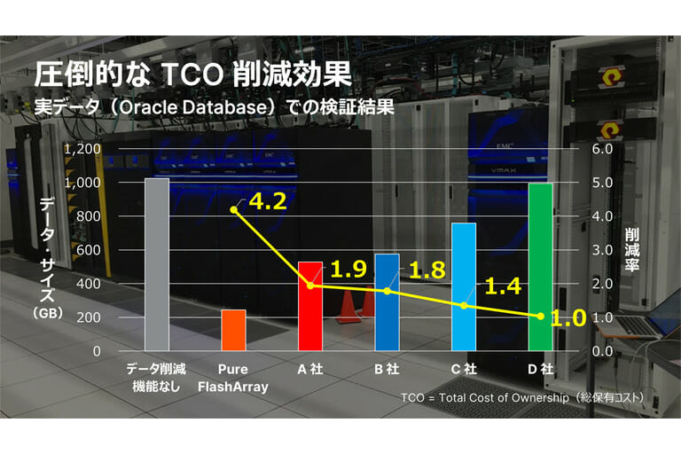 圧倒的な TCO 削減効果