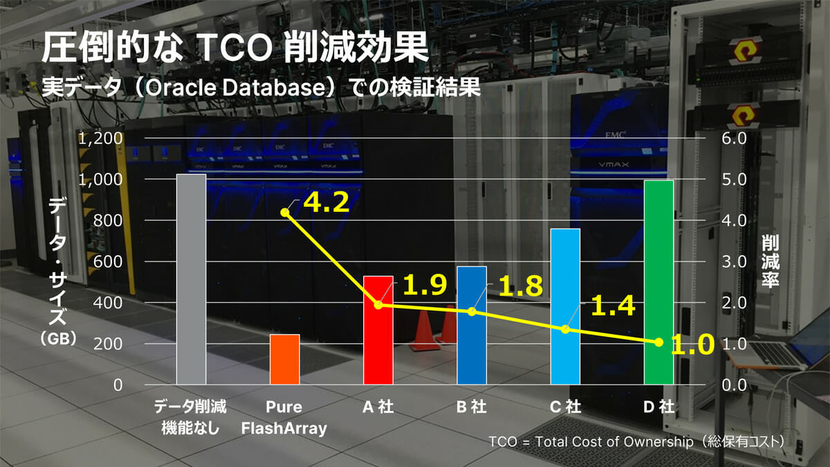 圧倒的な TCO 削減効果