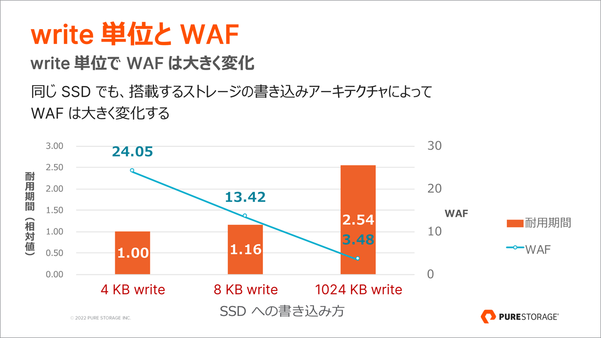 write 単位と WAF