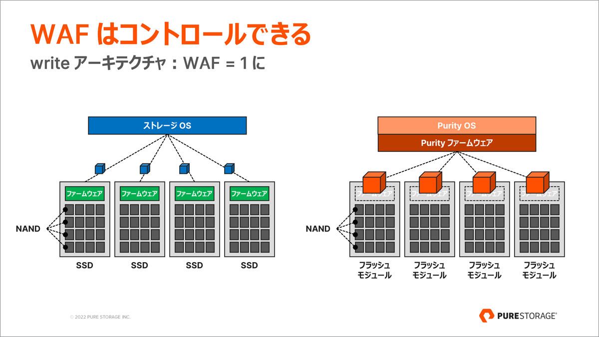 WAF はコントロールできる