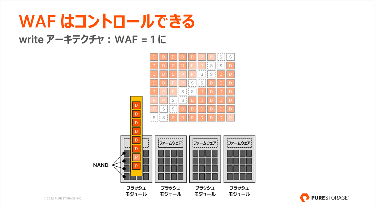 WAF はコントロールできる