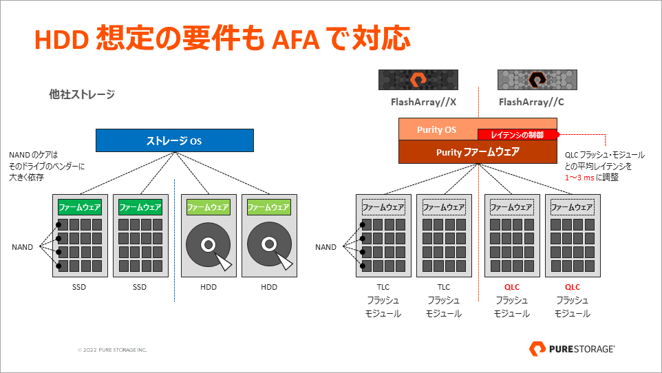 HDD 想定の要件も AFA で対応