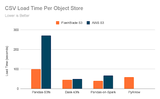 how-to-improve-data-loading-for-pandas-on-s3-pure-storage-blog