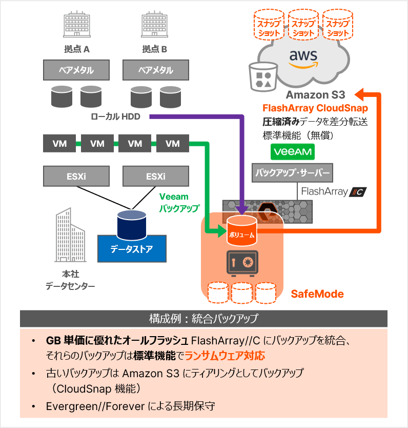 FlashArray//C 構成例：統合バックアップ