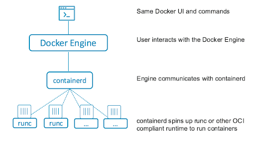 containerd
