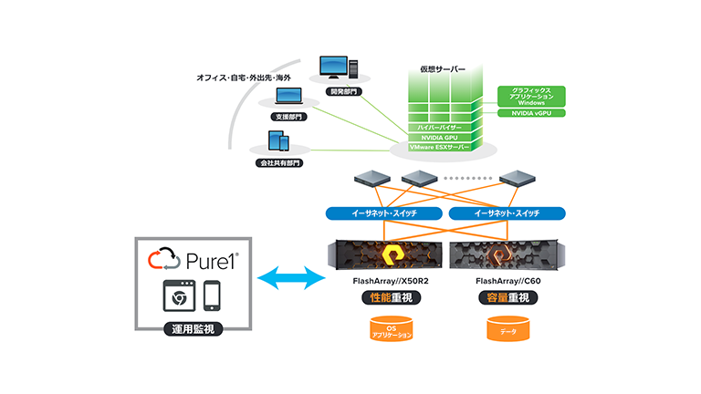 FlashArray//C － 日本国内における代表的なユースケースの傾向