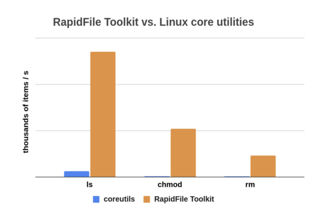 Rapidfile toolkit