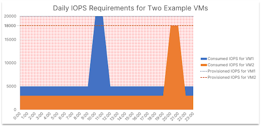 IOPS