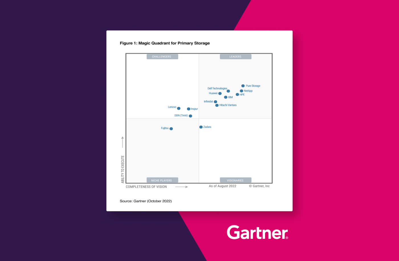 leader-in-the-2022-gartner-magic-quadrant-for-primary-storage