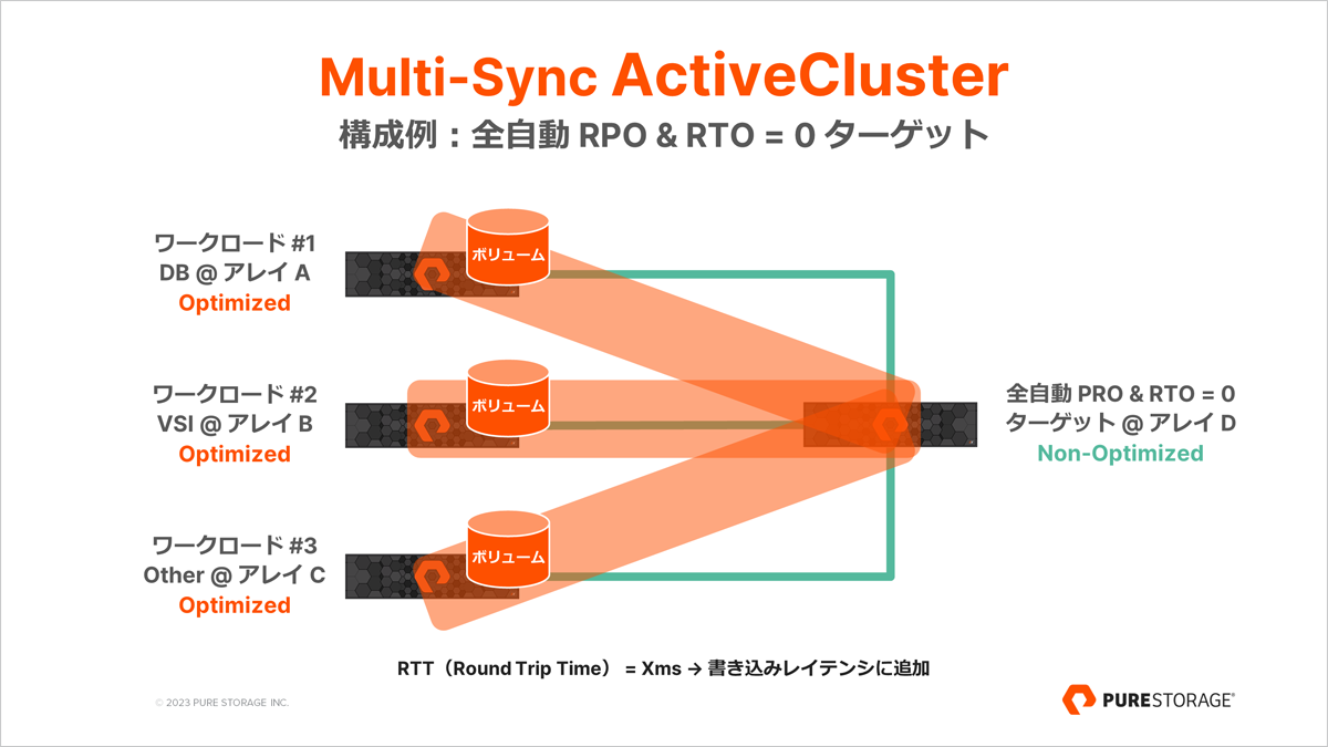 Multi-Sync ActiveCluster