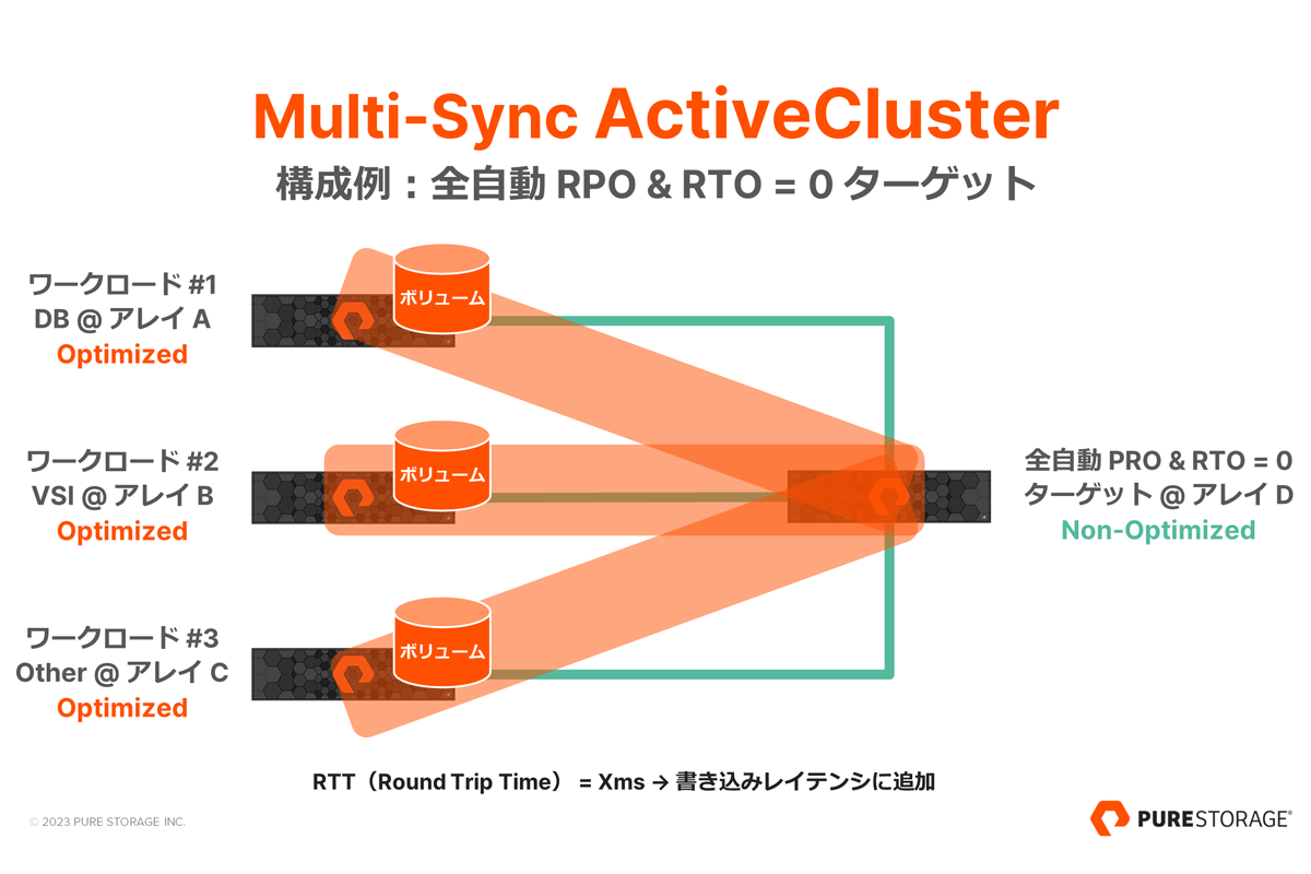 Multi-Sync ActiveCluster