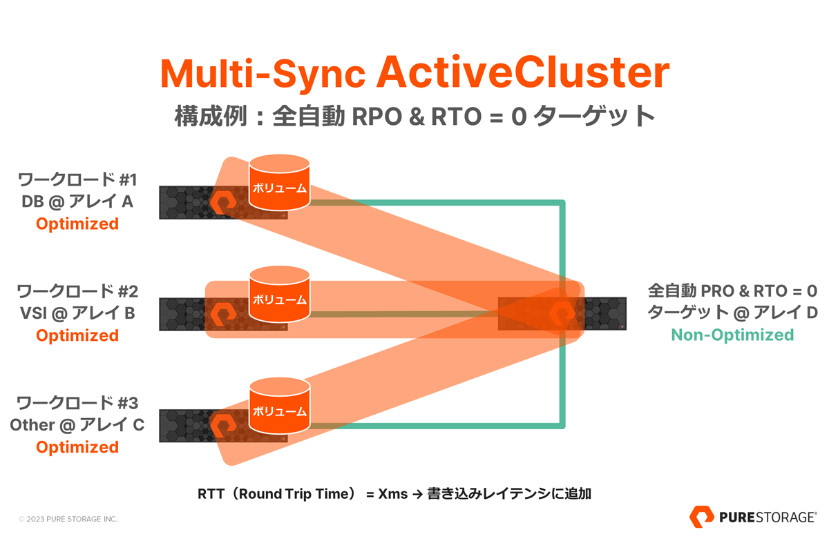 Multi-Sync 構成が可能になった ActiveCluster とその構成例