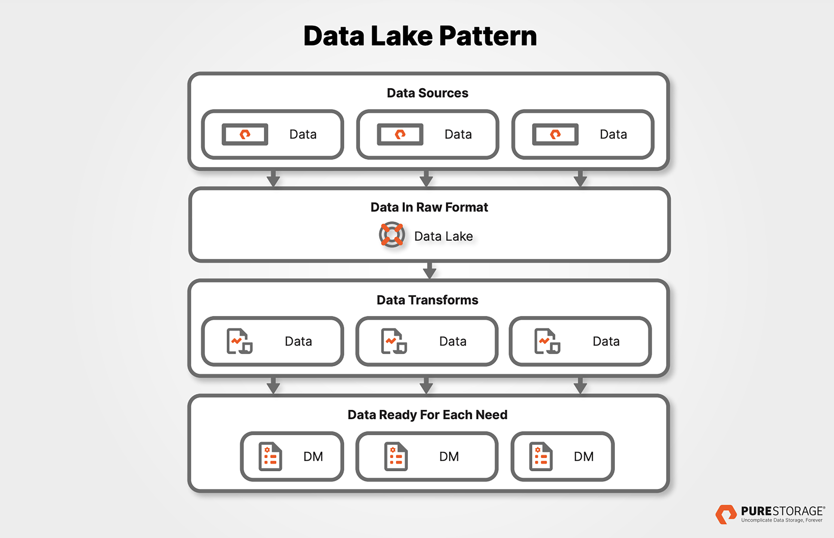 Data Warehouse