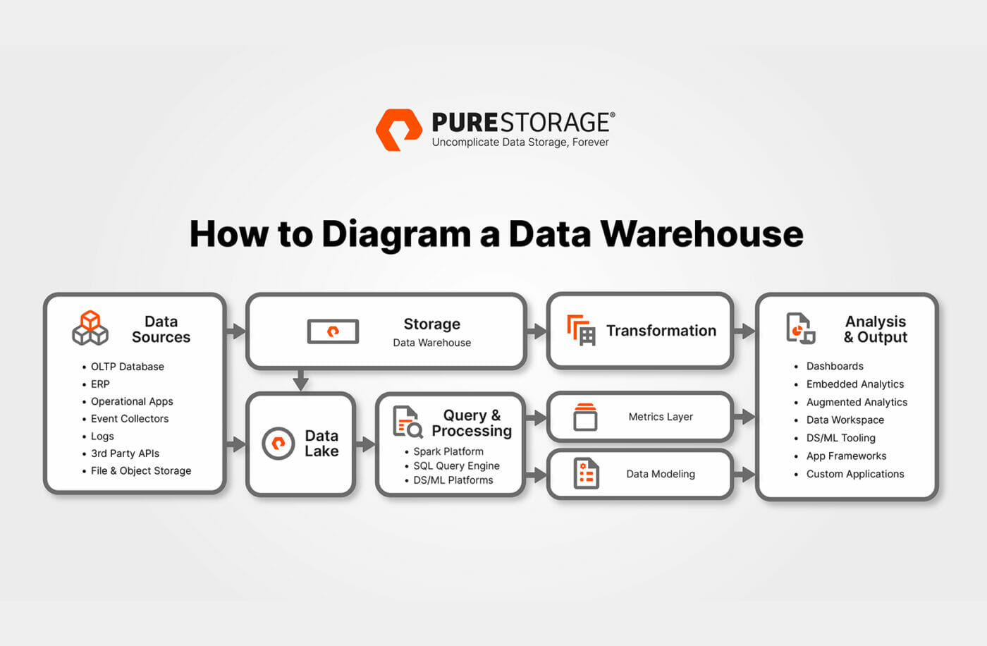 How to Diagram a Data Warehouse Pure Storage Blog