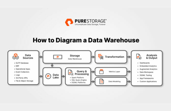 How to Diagram a Data Warehouse | Pure Storage Blog