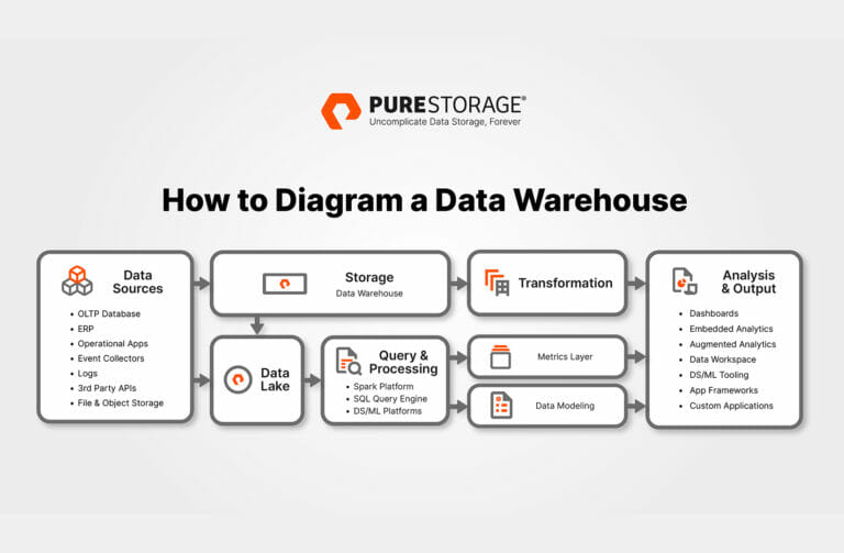 data warehouse