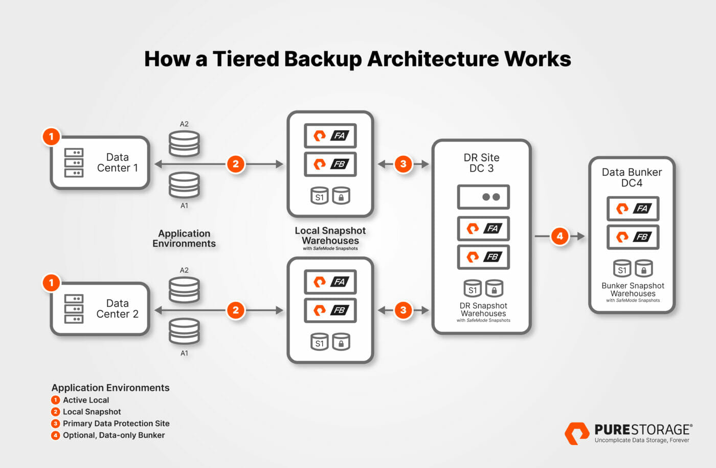 Resiliency Architectures